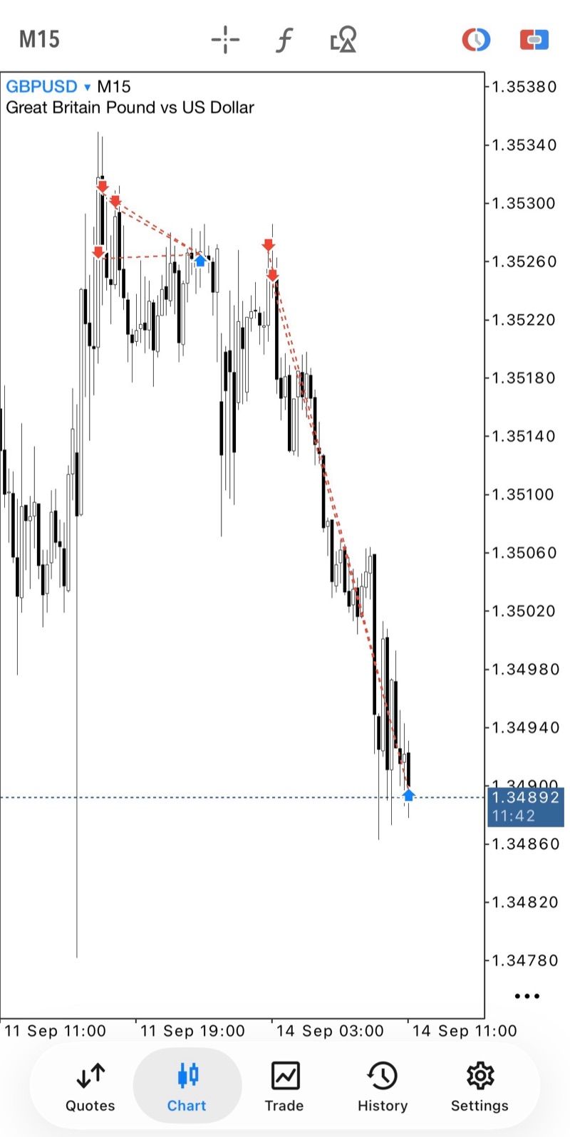 GBPUSD M15 chart, sell entries running down to 1.34892