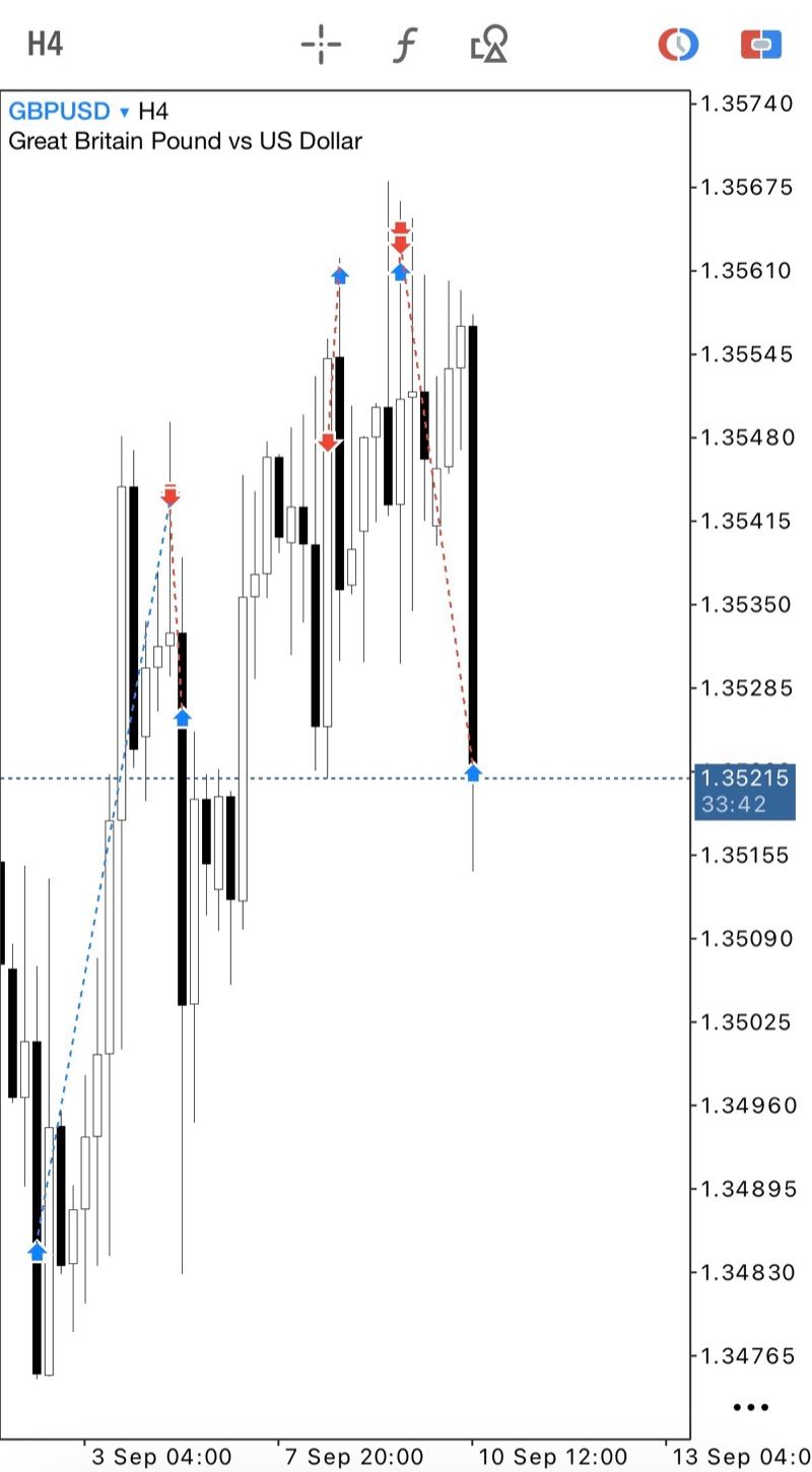 GBPUSD H4 chart showing several SSC entries