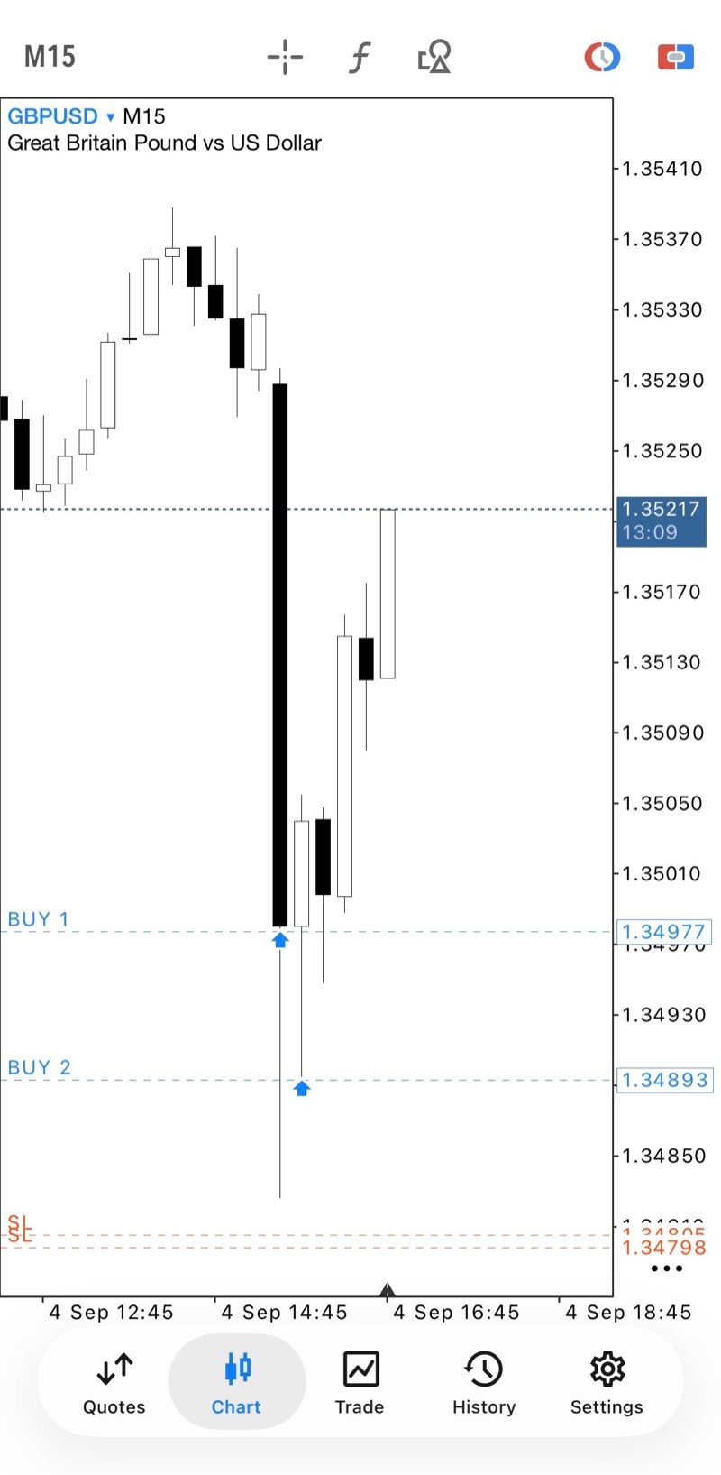 GBPUSD M15 chart, two buy entries