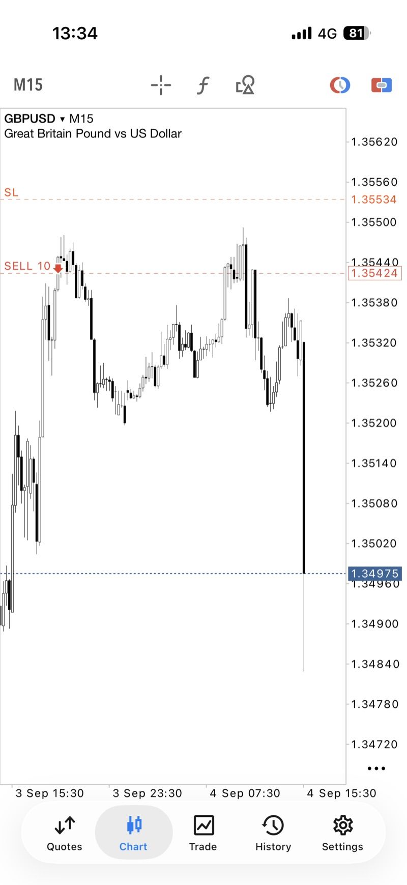 GBPUSD M15 chart, sell at 1.35424