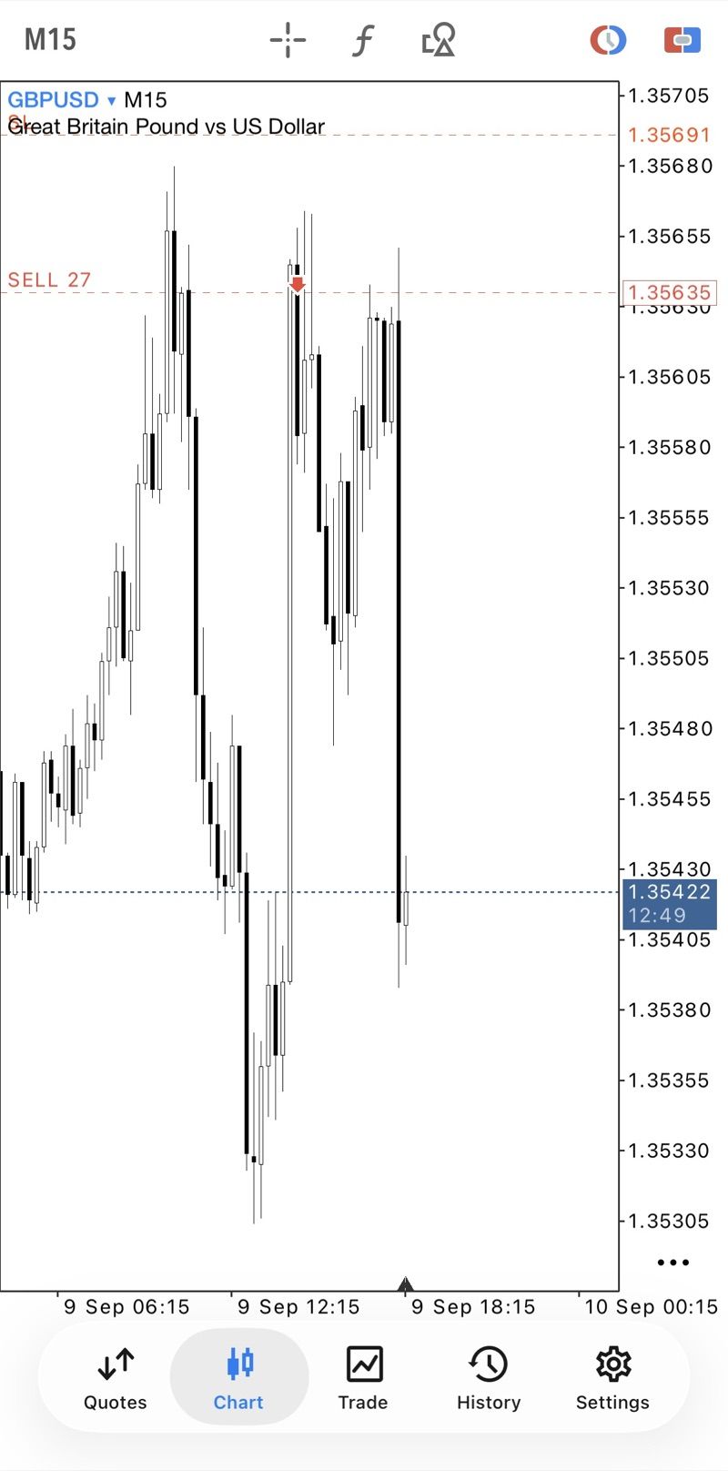 GBPUSD M15 chart, sell at 1.35635