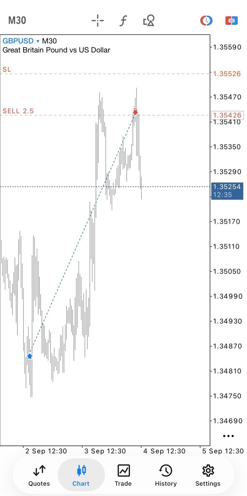 GBPUSD M30 chart, sell at 1.35426