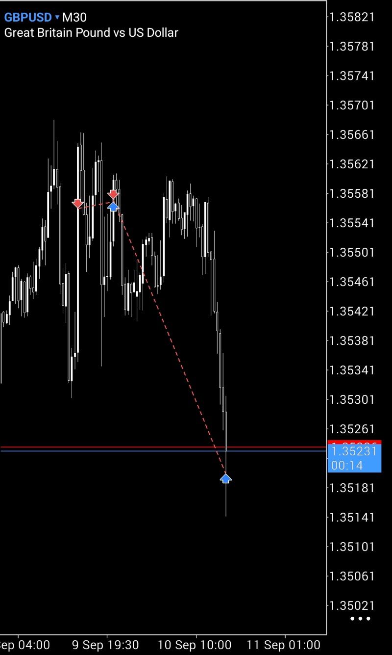 GBPUSD M30 chart, sell into 1.35231