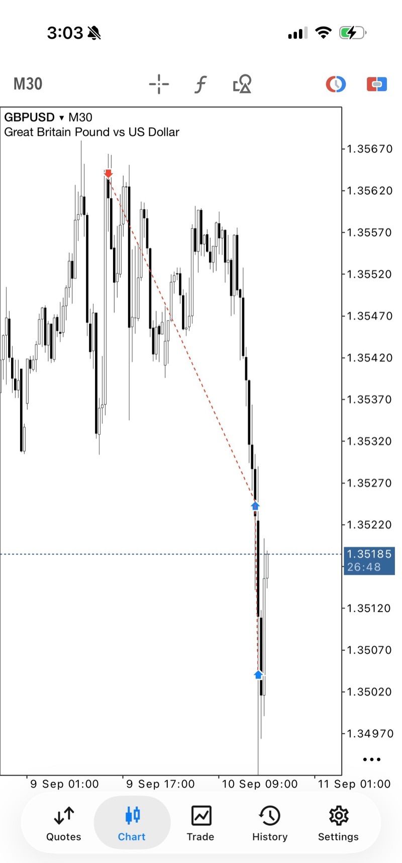 GBPUSD M30 chart, one sell entry scaled out across two exits