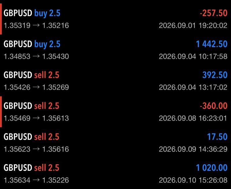 Closed trade history, six GBPUSD trades with profit and loss for each